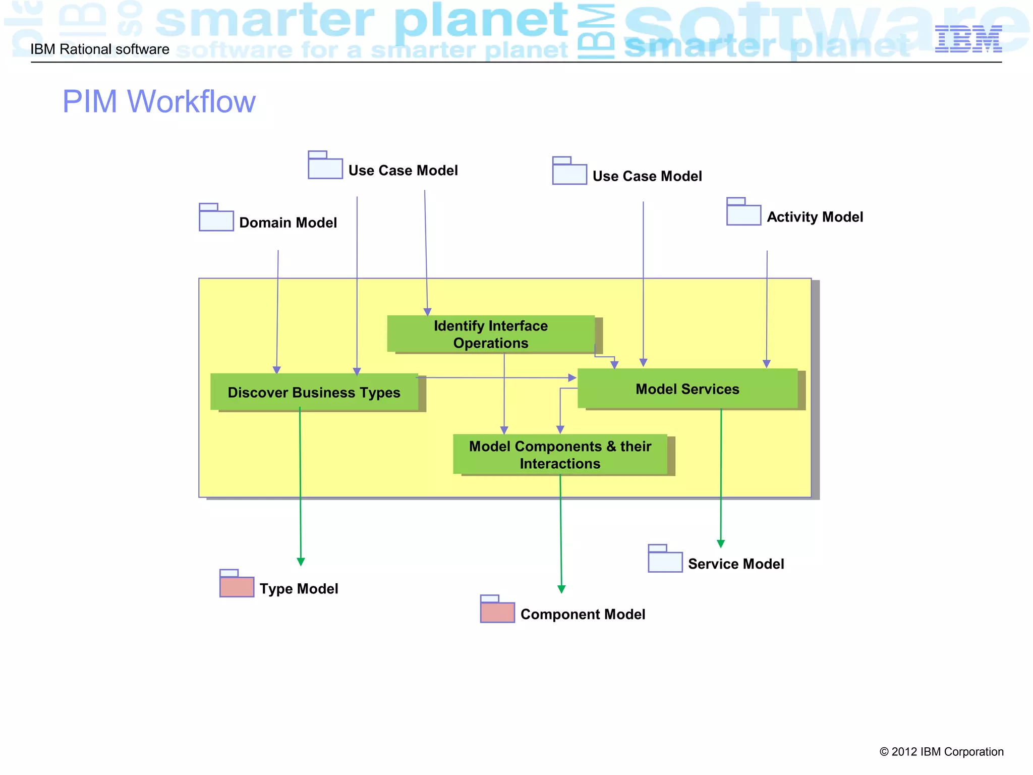 IBM Rational software



    PIM Workflow
                                         Use Case Model                   Use Case Model


                         Domain Model                                                            Activity Model




                                                   Identify Interface
                                                    Identify Interface
                                                      Operations
                                                       Operations


                        Discover Business Types
                         Discover Business Types                               Model Services
                                                                                Model Services


                                                          Model Components && their
                                                           Model Components their
                                                                Interactions
                                                                 Interactions




                                                                                      Service Model
                            Type Model
                                                                Component Model




                                                                                                                  © 2012 IBM Corporation
 