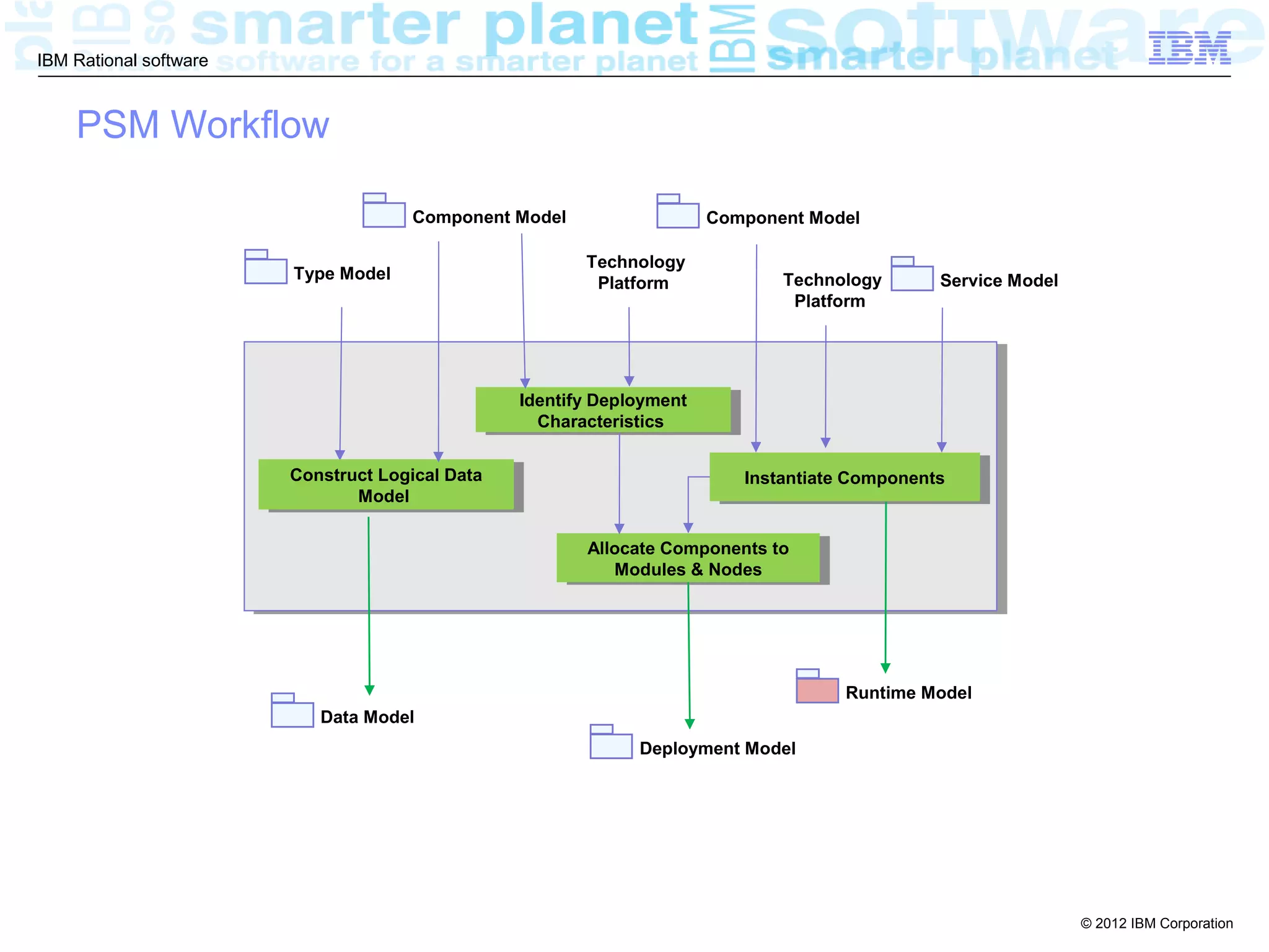 IBM Rational software



    PSM Workflow

                                     Component Model                     Component Model

                                                         Technology
                        Type Model                                              Technology       Service Model
                                                          Platform
                                                                                 Platform




                                                  Identify Deployment
                                                   Identify Deployment
                                                    Characteristics
                                                     Characteristics

                        Construct Logical Data
                         Construct Logical Data                             Instantiate Components
                                                                             Instantiate Components
                               Model
                                Model

                                                         Allocate Components to
                                                          Allocate Components to
                                                            Modules && Nodes
                                                             Modules Nodes




                                                                                       Runtime Model
                           Data Model
                                                               Deployment Model




                                                                                                                 © 2012 IBM Corporation
 