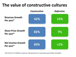 The value of constructive cultures
62%
Revenue Growth
Per year*
Share Price Growth
Per year*
Net Income Growth
Per year*
82%
69%
15%
7%
<1%
207 US firms in 22 different industries. Maintained for 11 consecutive years (Kotter & Heskett)
DefensiveConstructive
 