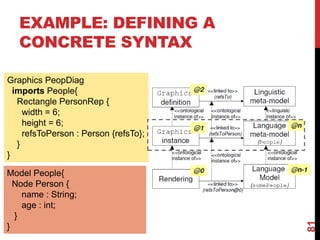 EXAMPLE: DEFINING A
CONCRETE SYNTAX
81
Graphics PeopDiag
imports People{
Rectangle PersonRep {
width = 6;
height = 6;
refsToPerson : Person {refsTo};
}
}
Model People{
Node Person {
name : String;
age : int;
}
}
 