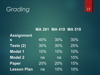 Grading
  MA 261 MA 419 MA 519
Assignment
s 40% 30% 30%
Tests (2) 30% 30% 25%
Model 1 10% 10% 10%
Model 2 na  na 10%
Paper 20% 20% 15%
Lesson Plan na 10% 10%
15
 