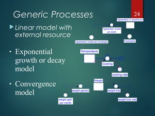 Generic Processes
 Linear model with
external resource
24
Typewriters in warehouse
Typewriters made
per week
Typewriters made per employee Employees
Temperature
Cooling
cooling rate
Weight
weight gained weight lost
weight gain
per month
weight loss rate
• Exponential
growth or decay
model
• Convergence
model
 