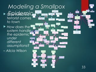 Modeling a Smallpox
Epidemic One infected
terrorist comes
to town
 How does the
system handle
the epidemic
under
different
assumptions?
– Alicia Wilson
unvaccinated
susceptible
Unvaccinated
have smallpox
unvaccinated
getting smallpox
Total never
infected people
exposure
probability
current
population
unvaccinated
deaths
unvaccinated
mortality
new exposures
Total deaths
new exposures
per unvaccinated
sick person
unvaccinated probability
of catching smallpox
unvaccinated
survivors
unvaccinated
survival
unvaccinated
death rate
Recently
vaccinated
recently
vaccinated
have smallpox
immune suppressed
mortality
Total people
with smallpox
exposure
probability
recently vaccinated
getting smallpox
Recently
vaccinated
deaths
recently vaccinated
mortality
recently vaccinated
survivors
recently
vaccinated
survival
vaccinations
Recent vaccination
probability of
catching smallpox
Vaccination
rate
recently
vaccinated
death rate
exposure
probability
multiple exposure
correction
older vaccinated
mortality
immune
suppressed
immune suppressed
have smallpox
immune suppressed
deaths
immune suppressed
getting smallpox
Total deaths
older
vaccinated
older vaccinated
have smallpox
older vaccinated
getting smallpox
older vaccinated
deaths
older vaccinated
survivors
older vaccinated
survival older
vaccinated
death rate
older vaccinated
susceptibility
Revaccinations
revaccination
rate
unvaccinated
deaths
Recently
vaccinated
deaths
older vaccinated
deaths
Unvaccinated
have smallpox
recently
vaccinated
have smallpox
older vaccinated
have smallpox
Total people
with smallpox
unvaccinated
susceptible
Recently
vaccinated
older
vaccinated
Total never
infected people
Total original
population
new esposures
per vaccinated
sick person
Unvaccinated
have smallpox
recently
vaccinated
have smallpox
older vaccinated
have smallpox
new exposures
per older vaccinated
sick person
immune suppressed
survivors
immune suppressed
survival
immune suppressed
mortality rate
immune suppressed
probability of
catching smallpox
immune
suppressed
immune suppressed
have smallpox
immune suppressed
deaths
immune suppressed
have smallpox
new exposures
per immune suppressed
sick person
33
 