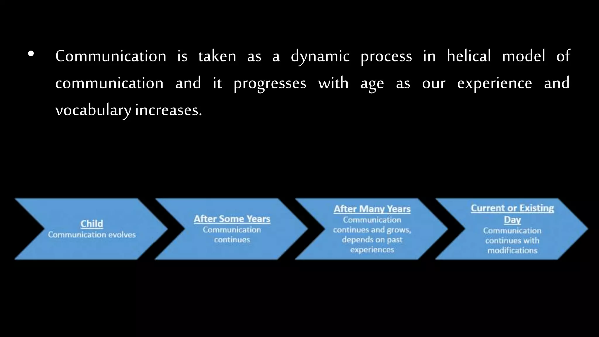 • Communication is taken as a dynamic process in helical model of
communication and it progresses with age as our experience and
vocabularyincreases.
 