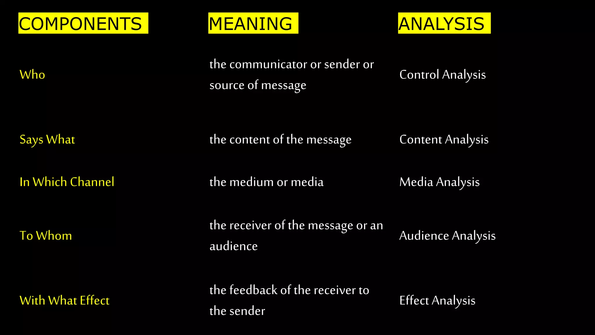 COMPONENTS MEANING ANALYSIS
Who
the communicator or sender or
source of message
Control Analysis
Says What the content of the message Content Analysis
In Which Channel the medium or media Media Analysis
To Whom
the receiver of the message or an
audience
Audience Analysis
With What Effect
the feedback of the receiver to
the sender
Effect Analysis
 