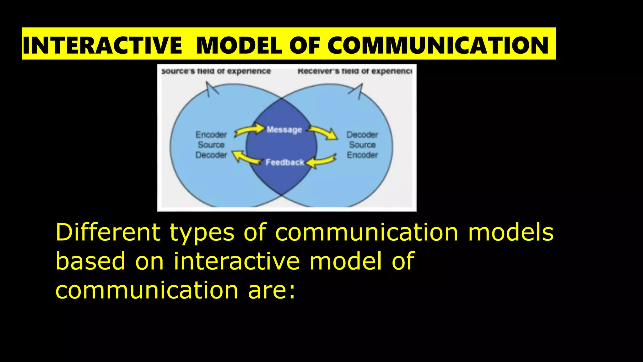 INTERACTIVE MODEL OF COMMUNICATION
Different types of communication models
based on interactive model of
communication are:
 