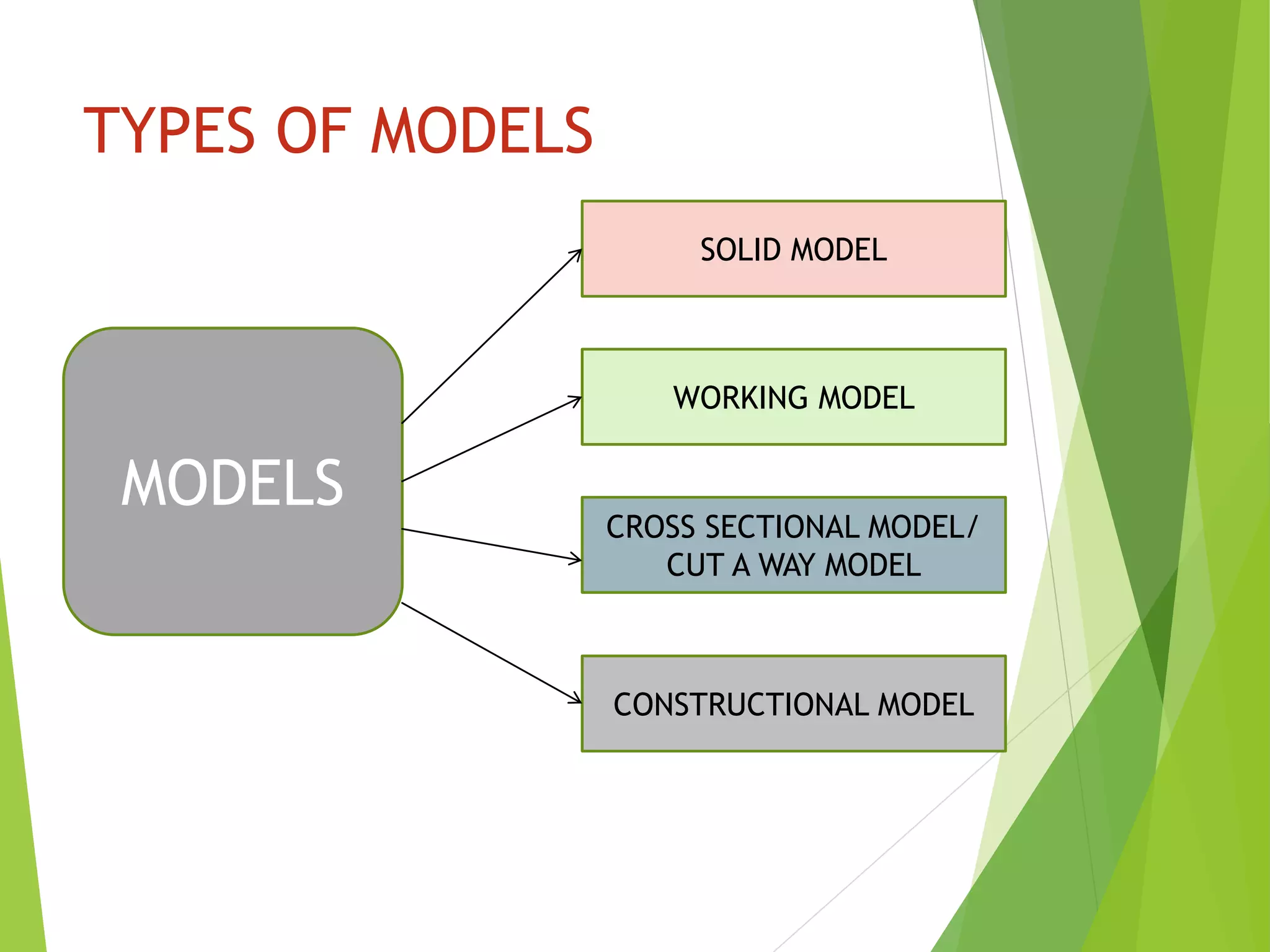 TYPES OF MODELS
MODELS
SOLID MODEL
WORKING MODEL
CROSS SECTIONAL MODEL/
CUT A WAY MODEL
CONSTRUCTIONAL MODEL
 