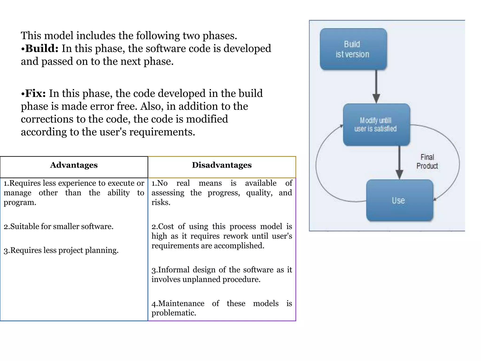 Advantages Disadvantages
1.Requires less experience to execute or
manage other than the ability to
program.
2.Suitable for smaller software.
3.Requires less project planning.
1.No real means is available of
assessing the progress, quality, and
risks.
2.Cost of using this process model is
high as it requires rework until user's
requirements are accomplished.
3.Informal design of the software as it
involves unplanned procedure.
4.Maintenance of these models is
problematic.
This model includes the following two phases.
•Build: In this phase, the software code is developed
and passed on to the next phase.
•Fix: In this phase, the code developed in the build
phase is made error free. Also, in addition to the
corrections to the code, the code is modified
according to the user's requirements.
 