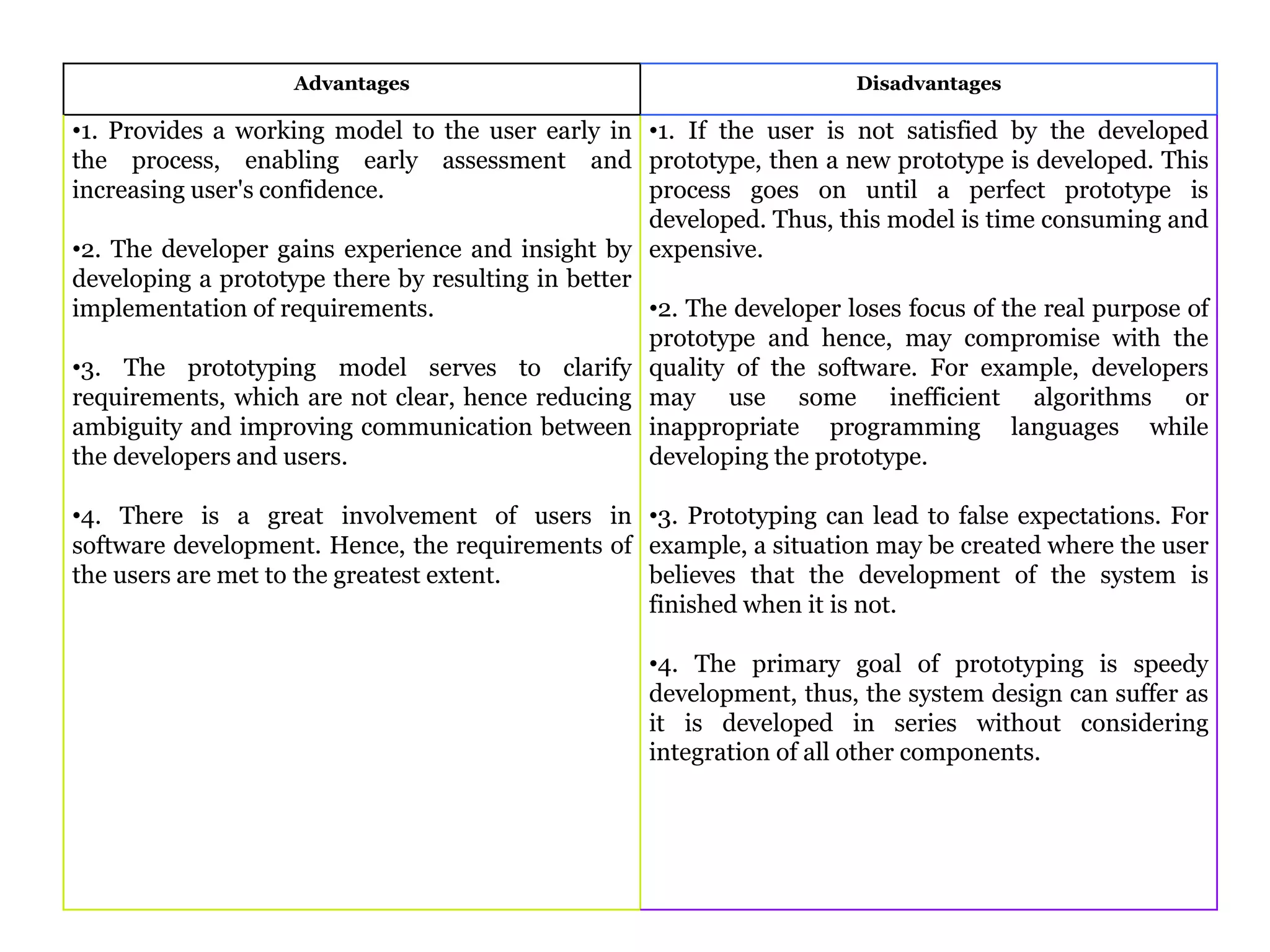 Advantages Disadvantages
•1. Provides a working model to the user early in
the process, enabling early assessment and
increasing user's confidence.
•2. The developer gains experience and insight by
developing a prototype there by resulting in better
implementation of requirements.
•3. The prototyping model serves to clarify
requirements, which are not clear, hence reducing
ambiguity and improving communication between
the developers and users.
•4. There is a great involvement of users in
software development. Hence, the requirements of
the users are met to the greatest extent.
•1. If the user is not satisfied by the developed
prototype, then a new prototype is developed. This
process goes on until a perfect prototype is
developed. Thus, this model is time consuming and
expensive.
•2. The developer loses focus of the real purpose of
prototype and hence, may compromise with the
quality of the software. For example, developers
may use some inefficient algorithms or
inappropriate programming languages while
developing the prototype.
•3. Prototyping can lead to false expectations. For
example, a situation may be created where the user
believes that the development of the system is
finished when it is not.
•4. The primary goal of prototyping is speedy
development, thus, the system design can suffer as
it is developed in series without considering
integration of all other components.
 