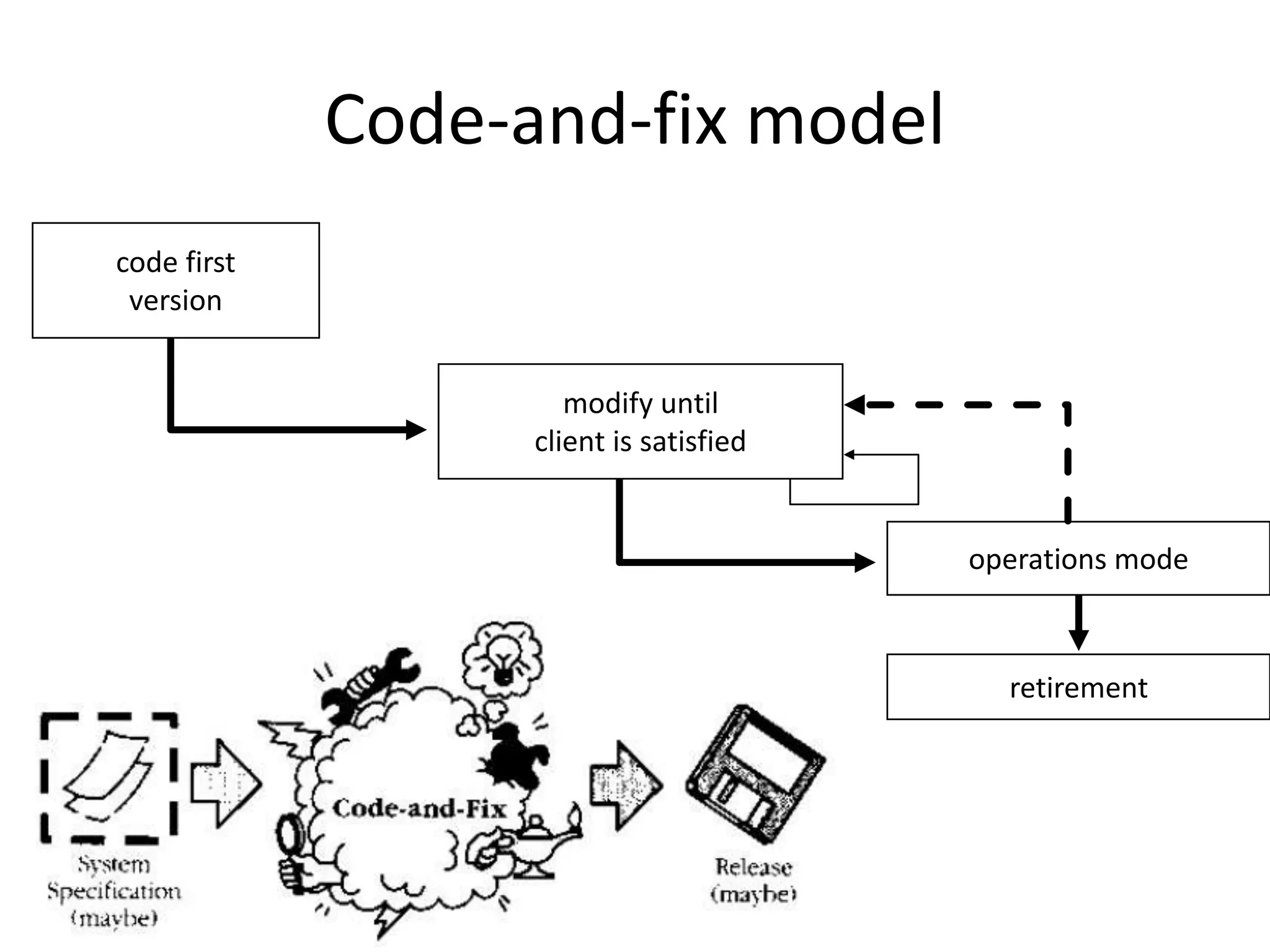8
Code-and-fix model
code first
version
retirement
operations mode
modify until
client is satisfied
 