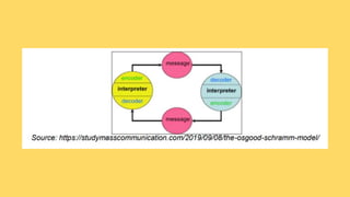 Acsi Communication Model Models-and-Aspects-of-Communication - Copy.pptx