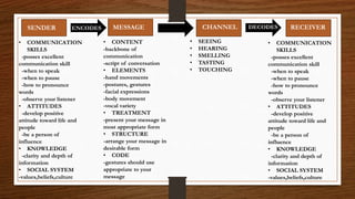 SENDER
SENDER MESSAGE CHANNEL RECEIVER
ENCODES DECODES
• COMMUNICATION
SKILLS
-posses excellent
communication skill
-when to speak
-when to pause
-how to pronounce
words
-observe your listener
• ATTITUDES
-develop positive
attitude toward life and
people
-be a person of
influence
• KNOWLEDGE
-clarity and depth of
information
• SOCIAL SYSTEM
-values,beliefs,culture
• CONTENT
-backbone of
communication
-script of conversation
• ELEMENTS
-hand movements
-postures, gestures
-facial expressions
-body movement
-vocal variety
• TREATMENT
-present your message in
most appropriate form
• STRUCTURE
-arrange your message in
desirable form
• CODE
-gestures should use
appropriate to your
message
• COMMUNICATION
SKILLS
-posses excellent
communication skill
-when to speak
-when to pause
-how to pronounce
words
-observe your listener
• ATTITUDES
-develop positive
attitude toward life and
people
-be a person of
influence
• KNOWLEDGE
-clarity and depth of
information
• SOCIAL SYSTEM
-values,beliefs,culture
• SEEING
• HEARING
• SMELLING
• TASTING
• TOUCHING
 