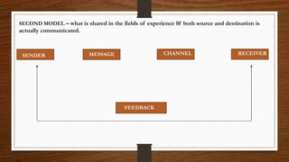 SECOND MODEL – what is shared in the fields of experience 0f both source and destination is
actually communicated.
SENDER MESSAGE CHANNEL RECEIVER
FEEDBACK
 