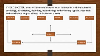 THIRD MODEL- deals with communication as an interaction with both parties
encoding , interpreting, decoding, transmitting, and receiving signals. Feedback
and continuous loop of shared in formation is seen.
SENDER ENCODING MESSAGE MEDIA DECODING RECEIVER
NOISE
FEEDBACK RESPONSE
 