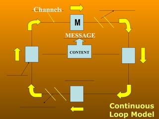the different models-of-communication on | PPT
