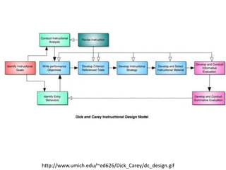 Models Of Instructional Design