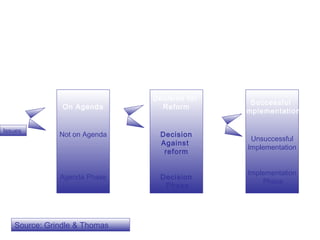 Models of-public-policy-formulation | PPT | Political Issues & policy ...