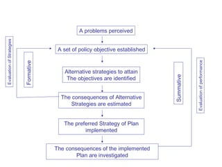 A problems perceived
A set of policy objective established
The consequences of Alternative
Strategies are estimated
The preferred Strategy of Plan
implemented
The consequences of the implemented
Plan are investigated
EvaluationofStrategies
Formative
Summative
Evaluationofperformance
Alternative strategies to attain
The objectives are identified
 