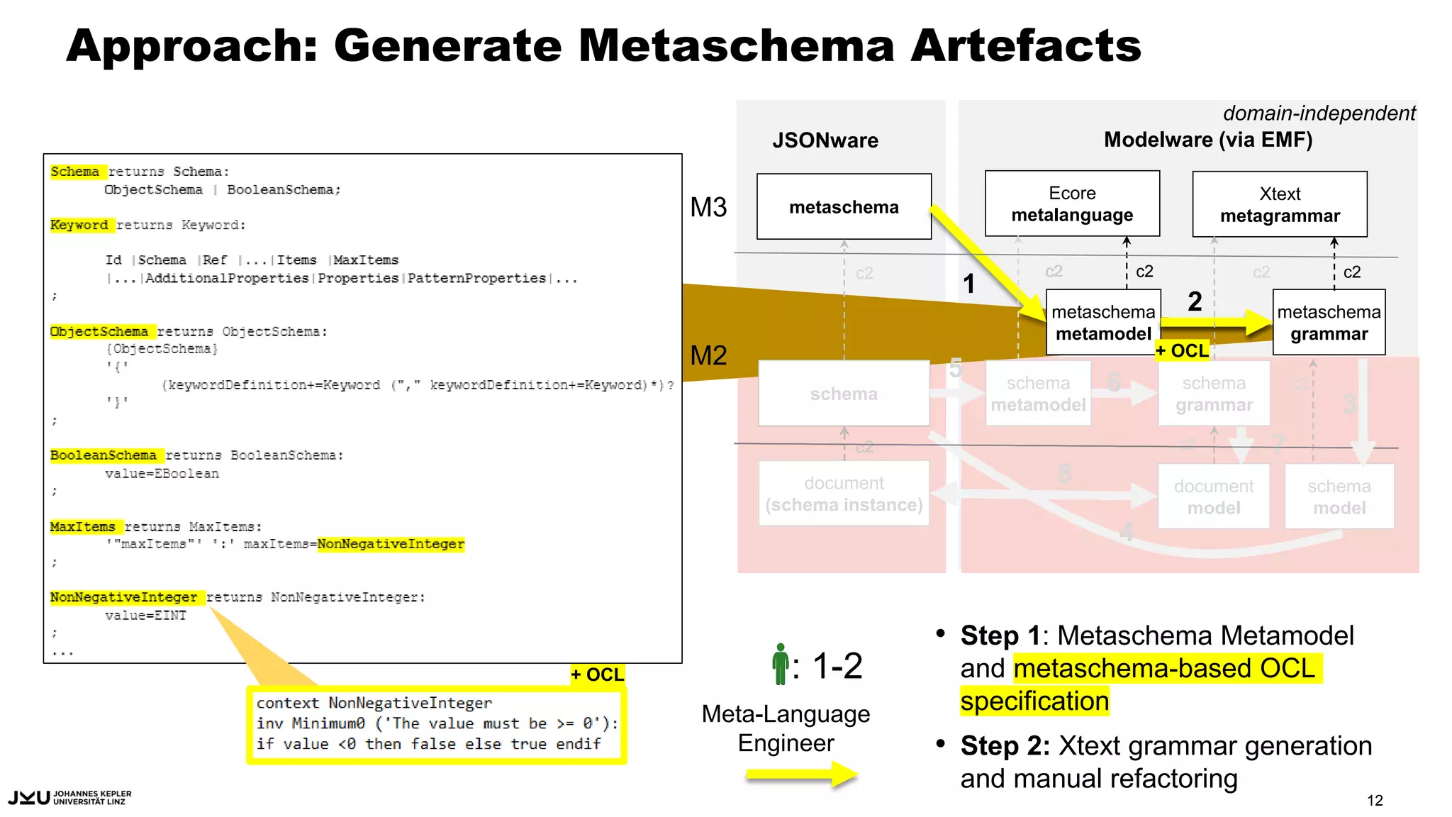 Approach: Generate Metaschema Artefacts
metaschema
JSONware
c2
Ecore
metalanguage
c2
metaschema
metamodel
Modelware (via EMF)
c2
Xtext
metagrammar
c2
metaschema
grammar
1
2
M3
M2
document
(schema instance)
c2
schema
c2
schema
schema
metamodel
schema
grammar
document
model
schema
model
c2
c2
4
5
6
7
8
3
c2 c2
+ OCL
• Step 1: Metaschema Metamodel
and metaschema-based OCL
specification
• Step 2: Xtext grammar generation
and manual refactoring
Meta-Language
Engineer
: 1-2
domain-independent
12
+ OCL
 