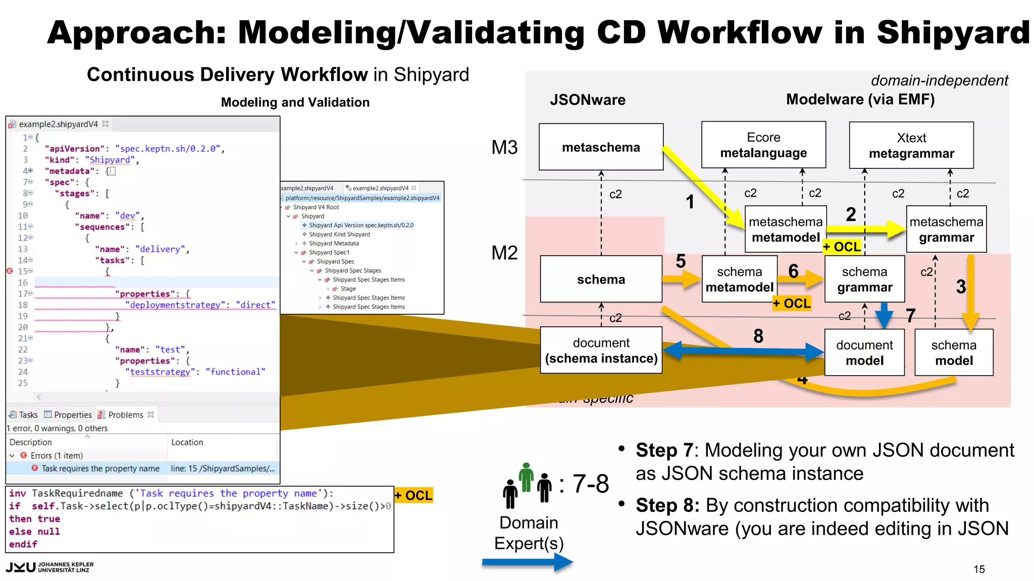 Approach: Modeling/Validating CD Workflow in Shipyard
metaschema
JSONware
c2
Ecore
metalanguage
c2
metaschema
metamodel
Modelware (via EMF)
c2
Xtext
metagrammar
c2
metaschema
grammar
1
2
M3
M2
M1
• Step 7: Modeling your own JSON document
as JSON schema instance
• Step 8: By construction compatibility with
JSONware (you are indeed editing in JSON
document
(schema instance)
c2
schema
c2
schema
schema
metamodel
schema
grammar
document
model
schema
model
c2
c2
4
5
6
7
8
3
c2
schema
schema
model
c2
4
3
schema
metamodel
schema
grammar
5
6
Continuous Delivery Workflow in Shipyard
7
8
domain-specific
domain-independent
: 7-8
Domain
Expert(s)
15
Modeling and Validation
+ OCL
+ OCL
+ OCL
document
model
document
(schema instance)
 