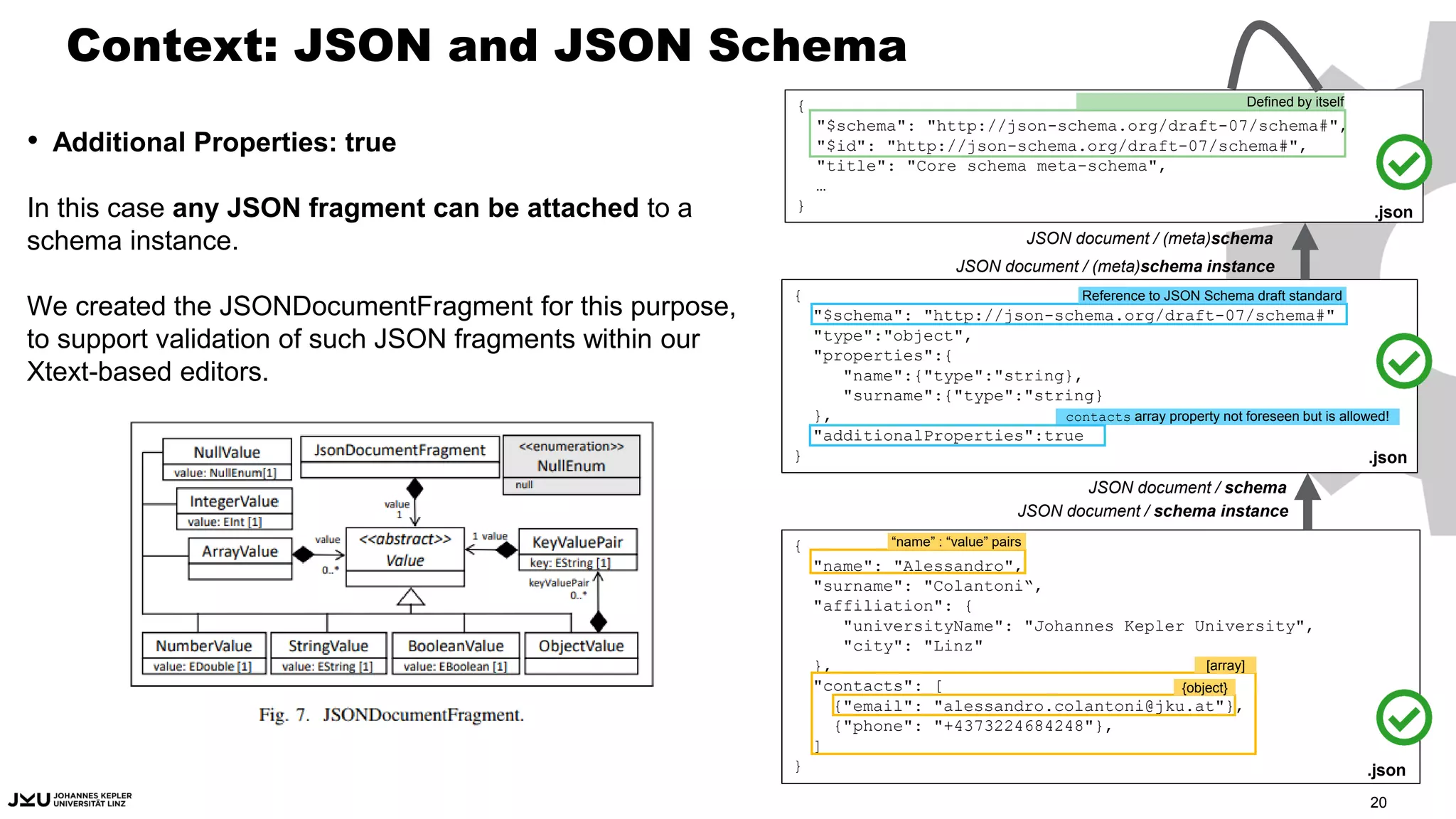 Context: JSON and JSON Schema
• Additional Properties: true
In this case any JSON fragment can be attached to a
schema instance.
We created the JSONDocumentFragment for this purpose,
to support validation of such JSON fragments within our
Xtext-based editors.
{
"name": "Alessandro",
"surname": "Colantoni“,
"affiliation": {
"universityName": "Johannes Kepler University",
"city": "Linz"
},
"contacts": [
{"email": "alessandro.colantoni@jku.at"},
{"phone": "+4373224684248"},
]
} .json
“name” : “value” pairs
[array]
{object}
JSON document / schema instance
JSON document / schema
{
"$schema": "http://json-schema.org/draft-07/schema#"
"type":"object",
"properties":{
"name":{"type":"string},
"surname":{"type":"string}
},
"additionalProperties":true
} .json
Reference to JSON Schema draft standard
contacts array property not foreseen but is allowed!
{
"$schema": "http://json-schema.org/draft-07/schema#",
"$id": "http://json-schema.org/draft-07/schema#",
"title": "Core schema meta-schema",
…
} .json
JSON document / (meta)schema instance
JSON document / (meta)schema
Defined by itself
20
 