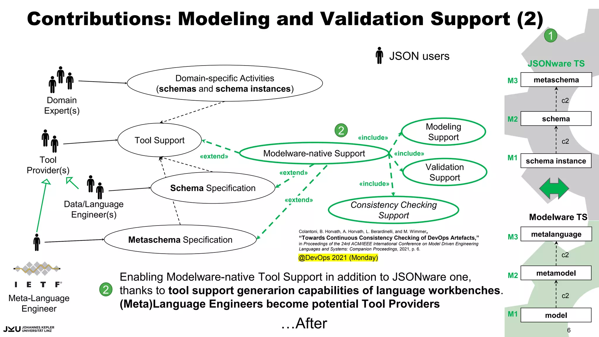 Contributions: Modeling and Validation Support (2)
Metaschema Specification
Tool Support
Domain-specific Activities
(schemas and schema instances)
Tool
Provider(s)
Domain
Expert(s)
Data/Language
Engineer(s)
Schema Specification
JSON users
schema instance
c2
metaschema
c2
schema
JSONware TS
M3
M2
M1
1
Modelware TS
model
c2
metalanguage
c2
metamodel
M3
M2
M1
Enabling Modelware-native Tool Support in addition to JSONware one,
thanks to tool support generarion capabilities of language workbenches.
(Meta)Language Engineers become potential Tool Providers
Modelware-native Support
«extend»
Validation
Support
Modeling
Support
«extend»
«extend»
«include»
«include»
Consistency Checking
Support
«include»
2
2
…After
Meta-Language
Engineer
Colantoni, B. Horvath, A. Horvath, L. Berardinelli, and M. Wimmer,
“Towards Continuous Consistency Checking of DevOps Artefacts,”
in Proceedings of the 24rd ACM/IEEE International Conference on Model Driven Engineering
Languages and Systems: Companion Proceedings, 2021, p. 6.
6
@DevOps 2021 (Monday)
 
