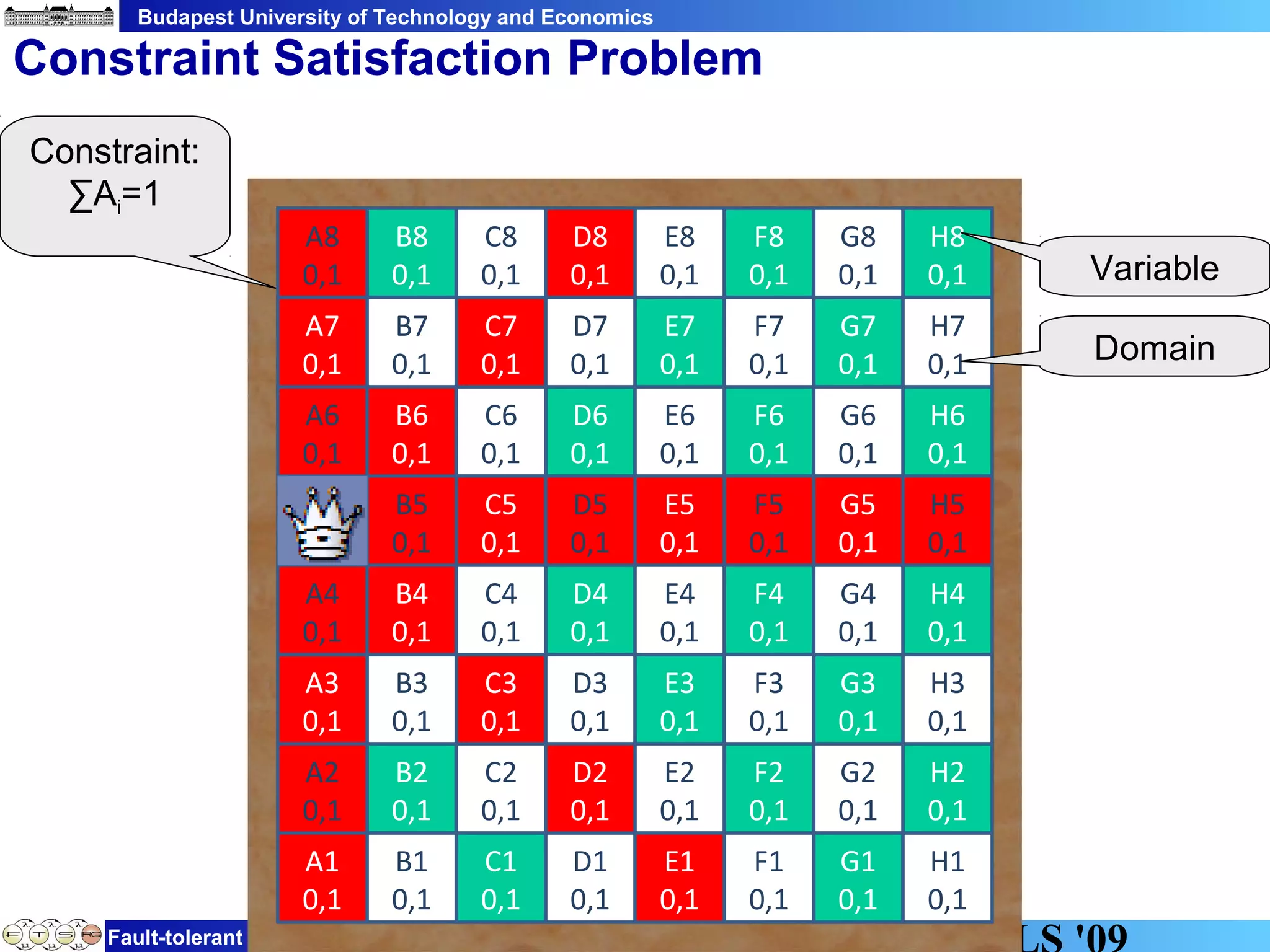 Budapest University of Technology and Economics
Fault-tolerant Systems Research Group
Constraint Satisfaction Problem
B8
0,1
A8
0,1
D8
0,1
C8
0,1
F8
0,1
E8
0,1
H8
0,1
G8
0,1
C7
0,1
B7
0,1
E7
0,1
D7
0,1
G7
0,1
F7
0,1
A7
0,1
H7
0,1
B6
0,1
A6
0,1
D6
0,1
C6
0,1
F6
0,1
E6
0,1
H6
0,1
G6
0,1
C5
0,1
B5
0,1
E5
0,1
D5
0,1
G5
0,1
F5
0,1
A5
0,1
H5
0,1
B4
0,1
A4
0,1
D4
0,1
C4
0,1
F4
0,1
E4
0,1
H4
0,1
G4
0,1
C3
0,1
B3
0,1
E3
0,1
D3
0,1
G3
0,1
F3
0,1
A3
0,1
H3
0,1
B2
0,1
A2
0,1
D2
0,1
C2
0,1
F2
0,1
E2
0,1
H2
0,1
G2
0,1
C1
0,1
B1
0,1
E1
0,1
D1
0,1
G1
0,1
F1
0,1
A1
0,1
H1
0,1
Constraint:
∑Ai=1
Variable
Domain
 