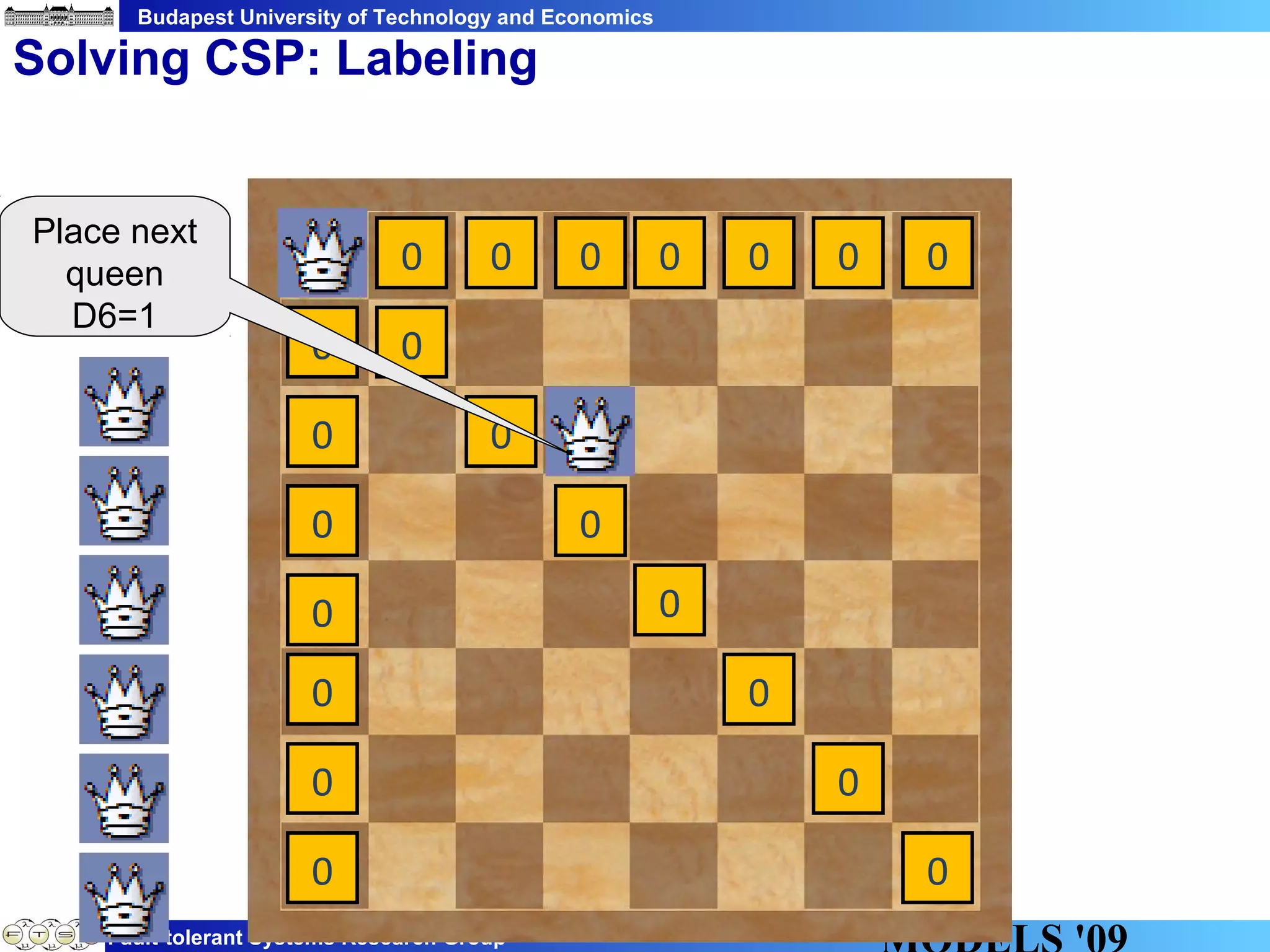 Budapest University of Technology and Economics
Fault-tolerant Systems Research Group
Solving CSP: Labeling
0 0 0 0 0 0 0
0
0
0
0
0
0
0
0
0
0
0
0
0
0
Place next
queen
D6=1
 