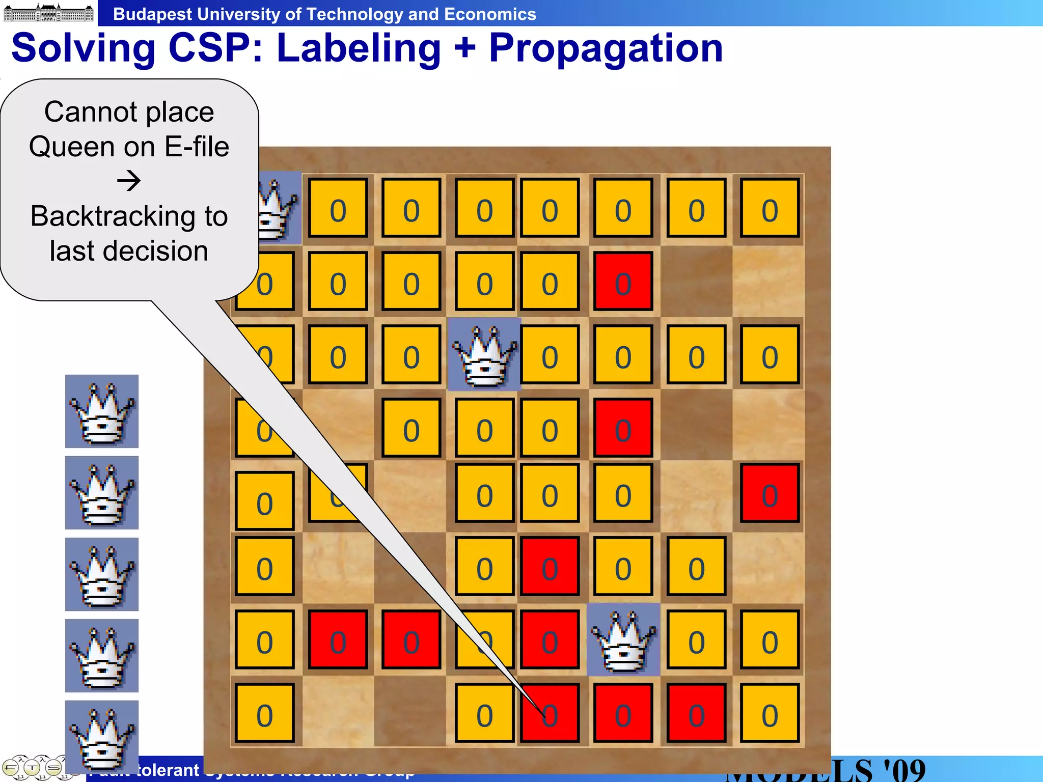Budapest University of Technology and Economics
Fault-tolerant Systems Research Group
Solving CSP: Labeling + Propagation
0 0 0 0 0 0 0
0
0
0
0
0
0
0
0
0
0
0
0
0
0
0
0
0
0
0
0
0 0 0 0
0
0
0
0
0
0
0
0
0
0
0
0
0 0
00
0
0
Cannot place
Queen on E-file

Backtracking to
last decision
 