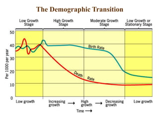 The Demographic Transition
 