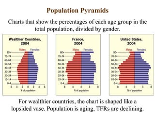 Population Pyramids
Charts that show the percentages of each age group in the
           total population, divided by gender.




    For wealthier countries, the chart is shaped like a
 lopsided vase. Population is aging, TFRs are declining.
 