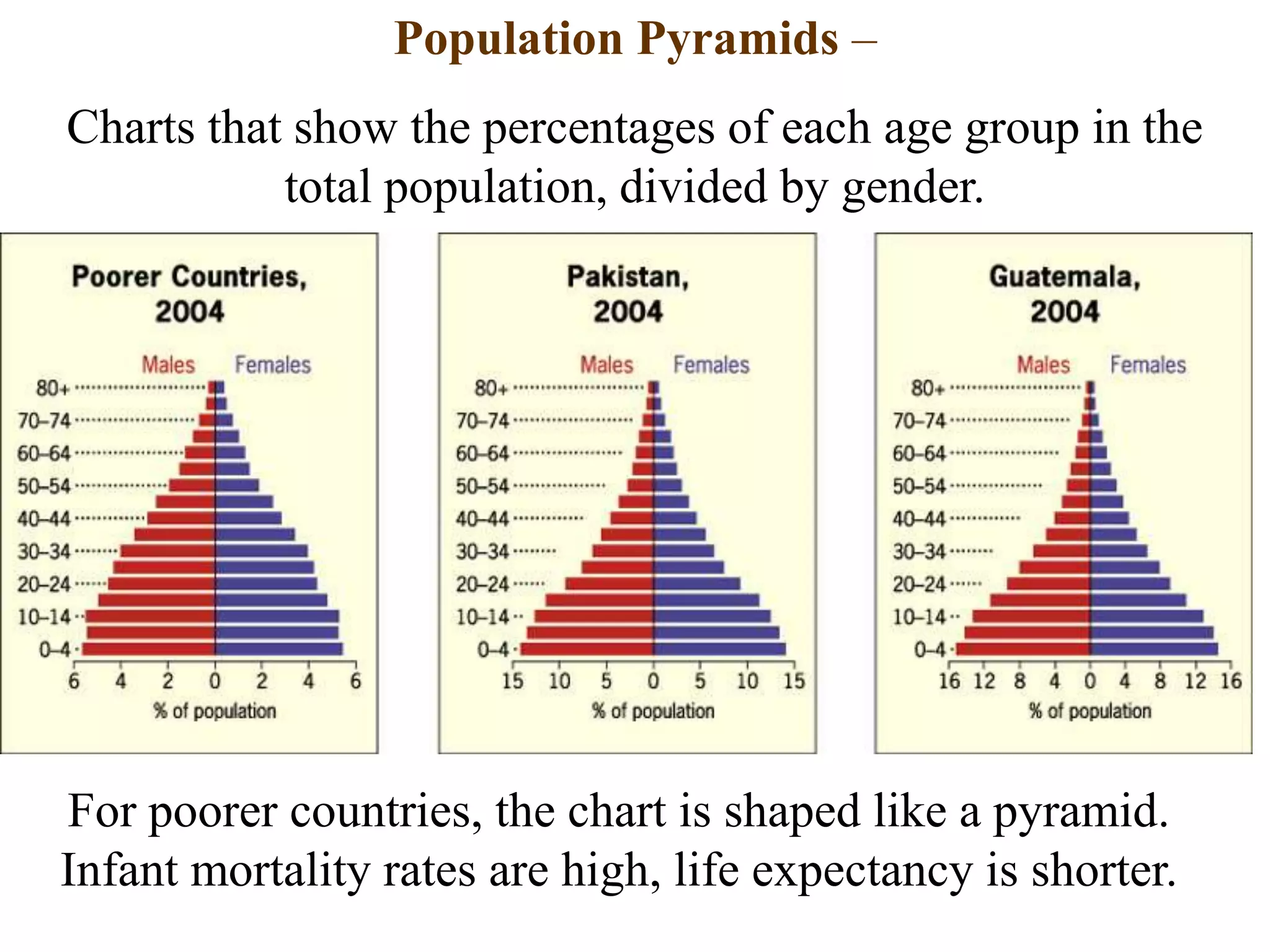 Population Pyramids –
Charts that show the percentages of each age group in the
total population, divided by gender.
For poorer countries, the chart is shaped like a pyramid.
Infant mortality rates are high, life expectancy is shorter.
 