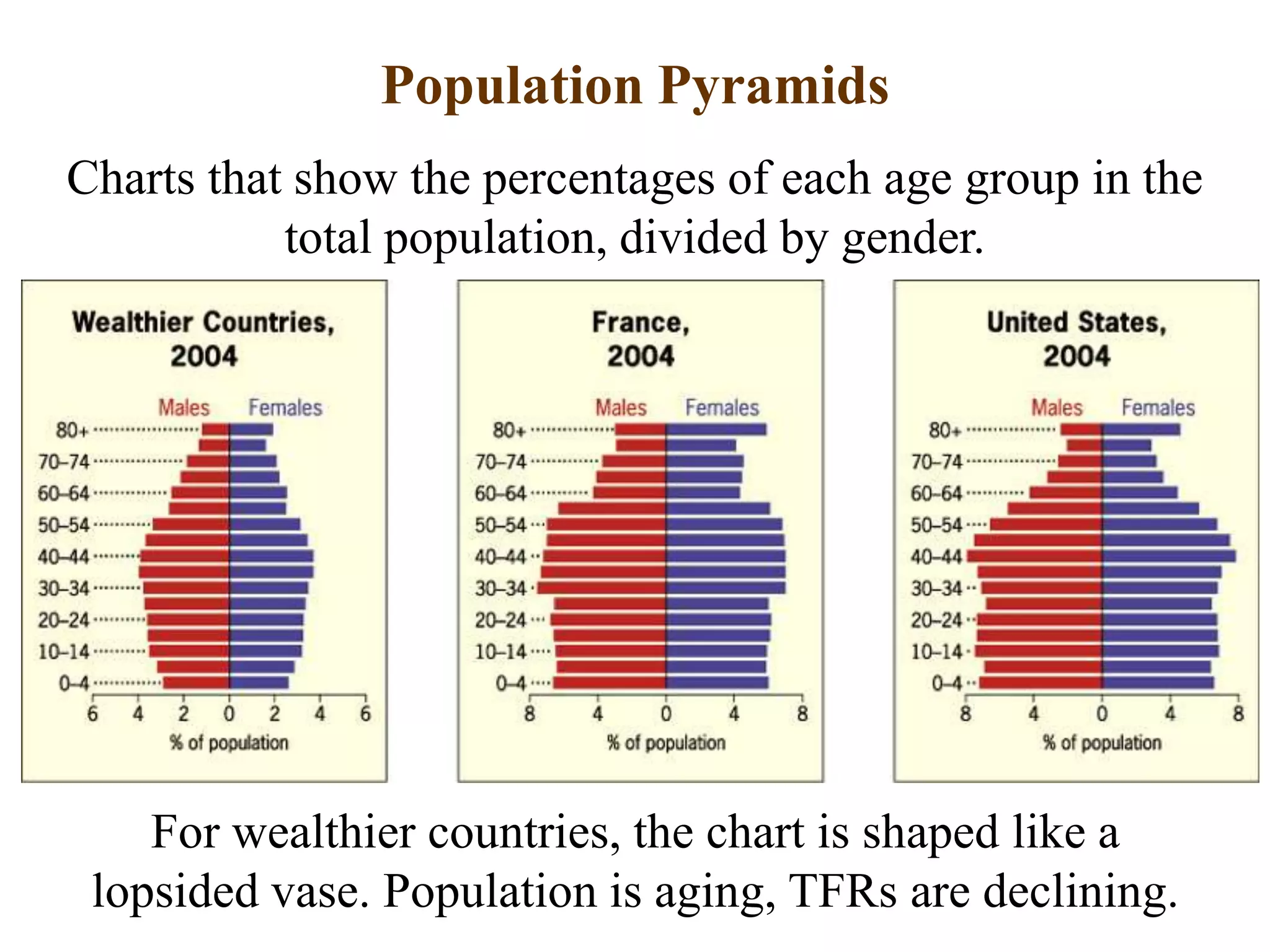 Population Pyramids
Charts that show the percentages of each age group in the
total population, divided by gender.
For wealthier countries, the chart is shaped like a
lopsided vase. Population is aging, TFRs are declining.
 