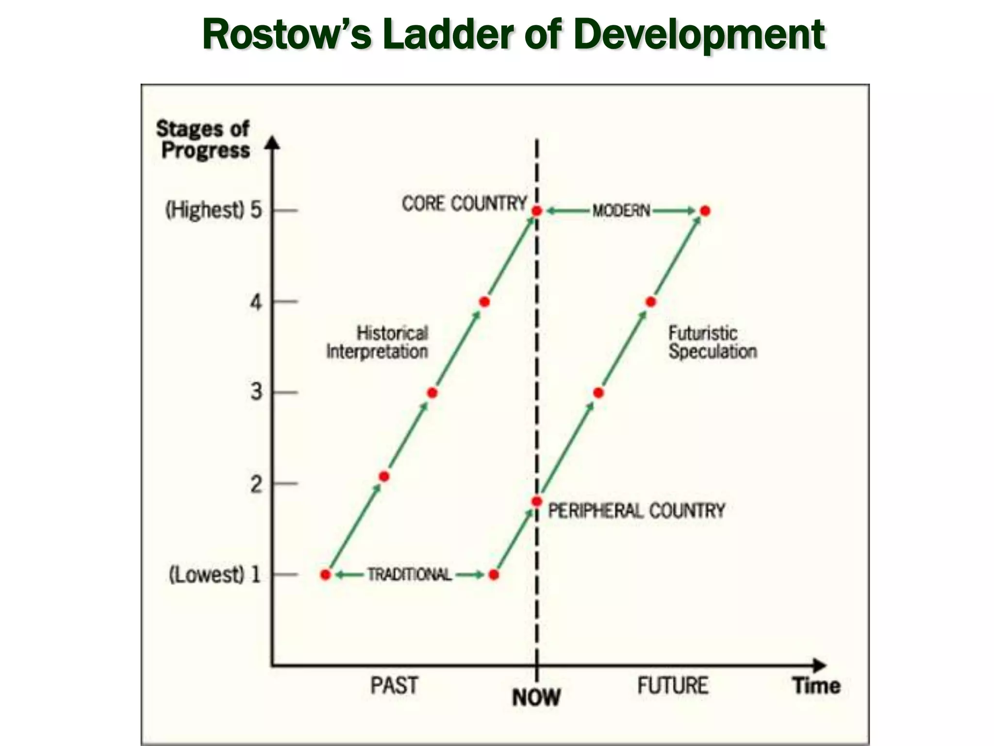 Rostow’s Ladder of Development
 