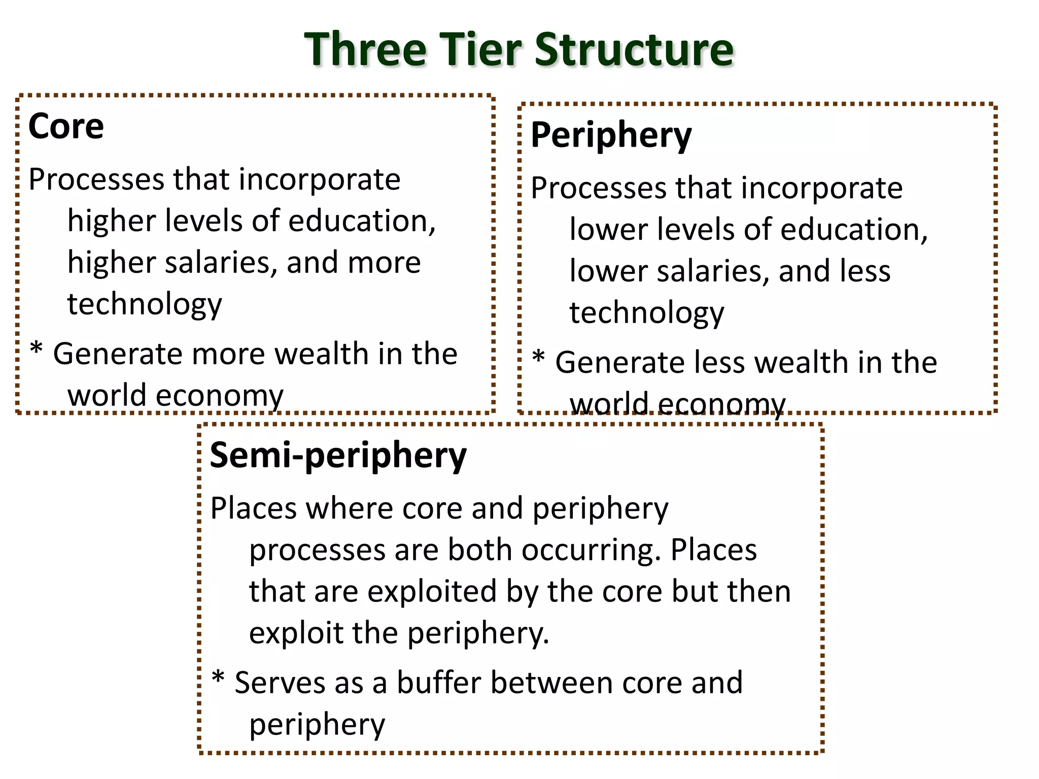 Three Tier Structure
Core
Processes that incorporate
higher levels of education,
higher salaries, and more
technology
* Generate more wealth in the
world economy
Semi-periphery
Places where core and periphery
processes are both occurring. Places
that are exploited by the core but then
exploit the periphery.
* Serves as a buffer between core and
periphery
Periphery
Processes that incorporate
lower levels of education,
lower salaries, and less
technology
* Generate less wealth in the
world economy
 