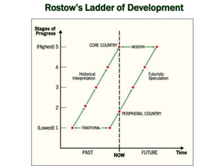 Rostow’s Ladder of Development
 