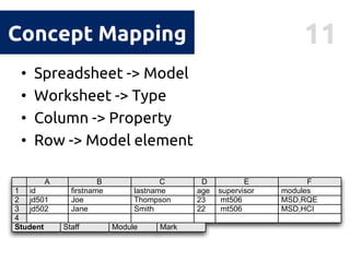 11Concept Mapping
• Spreadsheet -> Model
• Worksheet -> Type
• Column -> Property
• Row -> Model element
modules
MSD,HCI
F
MSD,RQE
E
mt506
supervisor
mt506
4
jd5023 SmithJane 22
jd501 232 ThompsonJoe
D
age
C
lastname
B
ﬁrstname
A
id1
Student Staff
ED
teaches
C
lastname
B
ﬁrstname
A
id1
Module Mark
 
