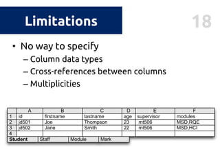 18Limitations
• No way to specify
– Column data types
– Cross-references between columns
– Multiplicities
modules
MSD,HCI
F
MSD,RQE
E
mt506
supervisor
mt506
4
jd5023 SmithJane 22
jd501 232 ThompsonJoe
D
age
C
lastname
B
ﬁrstname
A
id1
Student Staff
E
mt506 MSD,RQE2 ThomasMatthew
D
teaches
C
lastname
B
ﬁrstname
A
id1
Module Mark
 