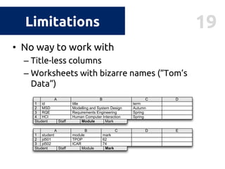 19Limitations
• No way to work with
– Title-less columns
– Worksheets with bizarre names (“Tom’s
Data”)
modules
MSD,HCI
F
MSD,RQE
E
mt506
supervisor
mt506
4
jd5023 SmithJane 22
jd501 232 ThompsonJoe
D
age
C
lastname
B
ﬁrstname
A
id1
Student Staff
E
dj5123 JacksonDaniel HCI
mt506 MSD,RQE2 ThomasMatthew
D
teaches
C
lastname
B
ﬁrstname
A
id1
Student Staff
Module
Module
Student Staff Module
Human Computer Interaction Spring4 HCI
D
RQE3 SpringRequirements Engineering
MSD2 AutumnModelling and System Design
C
term
B
title
A
id1
Mark
Mark
Mark
E
jd5023 74ICAR
jd5012 62TPOP
DC
mark
B
module
A
student1
Student Staff Module Mark
 