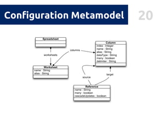 20Configuration Metamodel
Spreadsheet
Worksheet
name : String
alias : String
Column
index : Integer
name : String
alias : String
dataType : String
many : boolean
delimiter : String
Reference
name : String
many : boolean
cascadeUpdates : boolean
source
target
columns
worksheets
 