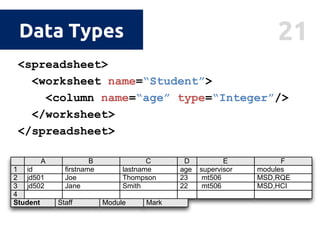 21Data Types
<spreadsheet>
<worksheet name=“Student”>
<column name=“age” type=“Integer”/>
</worksheet>
</spreadsheet>
modules
MSD,HCI
F
MSD,RQE
E
mt506
supervisor
mt506
4
jd5023 SmithJane 22
jd501 232 ThompsonJoe
D
age
C
lastname
B
ﬁrstname
A
id1
Student Staff
E
mt506 MSD,RQE2 ThomasMatthew
D
teaches
C
lastname
B
ﬁrstname
A
id1
Module Mark
 
