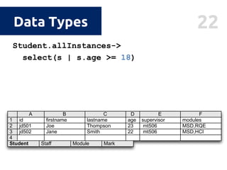 22Data Types
Student.allInstances->
select(s | s.age >= 18)
modules
MSD,HCI
F
MSD,RQE
E
mt506
supervisor
mt506
4
jd5023 SmithJane 22
jd501 232 ThompsonJoe
D
age
C
lastname
B
ﬁrstname
A
id1
Student Staff
E
mt506 MSD,RQE2 ThomasMatthew
D
teaches
C
lastname
B
ﬁrstname
A
id1
Module Mark
 