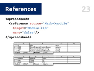 23References
<spreadsheet>
<reference source=“Mark->module”
target=“Module->id”
many=“false”/>
</spreadsheet>
modules
MSD,HCI
F
MSD,RQE
E
mt506
supervisor
mt506
4
jd5023 SmithJane 22
jd501 232 ThompsonJoe
D
age
C
lastname
B
ﬁrstname
A
id1
Student Staff
E
dj5123 JacksonDaniel HCI
mt506 MSD,RQE2 ThomasMatthew
D
teaches
C
lastname
B
ﬁrstname
A
id1
Student Staff
Module
Module
Student Staff Module
Human Computer Interaction Spring4 HCI
D
RQE3 SpringRequirements Engineering
MSD2 AutumnModelling and System Design
C
term
B
title
A
id1
Mark
Mark
Mark
E
jd5023 74ICAR
jd5012 62TPOP
DC
mark
B
module
A
student1
Student Staff Module Mark
 