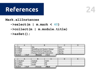 24References
Mark.allInstances
->select(m | m.mark < 40)
->collect(m | m.module.title)
->asSet();
modules
MSD,HCI
F
MSD,RQE
E
mt506
supervisor
mt506
4
jd5023 SmithJane 22
jd501 232 ThompsonJoe
D
age
C
lastname
B
ﬁrstname
A
id1
Student Staff
E
dj5123 JacksonDaniel HCI
mt506 MSD,RQE2 ThomasMatthew
D
teaches
C
lastname
B
ﬁrstname
A
id1
Student Staff
Module
Module
Student Staff Module
Human Computer Interaction Spring4 HCI
D
RQE3 SpringRequirements Engineering
MSD2 AutumnModelling and System Design
C
term
B
title
A
id1
Mark
Mark
Mark
E
jd5023 74ICAR
jd5012 62TPOP
DC
mark
B
module
A
student1
Student Staff Module Mark
 