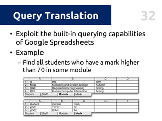 32Query Translation
• Exploit the built-in querying capabilities
of Google Spreadsheets
• Example
– Find all students who have a mark higher
than 70 in some module
modules
MSD,HCI
F
MSD,RQE
E
mt506
supervisor
mt506
4
jd5023 SmithJane 22
jd501 232 ThompsonJoe
D
age
C
lastname
B
ﬁrstname
A
id1
Student Staff
E
dj5123 JacksonDaniel HCI
mt506 MSD,RQE2 ThomasMatthew
D
teaches
C
lastname
B
ﬁrstname
A
id1
Student Staff
Module
Module
Student Staff Module
Human Computer Interaction Spring4 HCI
D
RQE3 SpringRequirements Engineering
MSD2 AutumnModelling and System Design
C
term
B
title
A
id1
Mark
Mark
Mark
E
jd5023 74ICAR
jd5012 62TPOP
DC
mark
B
module
A
student1
Student Staff Module Mark
 