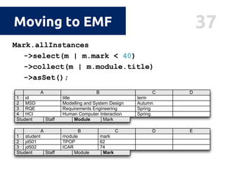 37Moving to EMF
Mark.allInstances
->select(m | m.mark < 40)
->collect(m | m.module.title)
->asSet();
modules
MSD,HCI
F
MSD,RQE
E
mt506
supervisor
mt506
4
jd5023 SmithJane 22
jd501 232 ThompsonJoe
D
age
C
lastname
B
ﬁrstname
A
id1
Student Staff
E
dj5123 JacksonDaniel HCI
mt506 MSD,RQE2 ThomasMatthew
D
teaches
C
lastname
B
ﬁrstname
A
id1
Student Staff
Module
Module
Student Staff Module
Human Computer Interaction Spring4 HCI
D
RQE3 SpringRequirements Engineering
MSD2 AutumnModelling and System Design
C
term
B
title
A
id1
Mark
Mark
Mark
E
jd5023 74ICAR
jd5012 62TPOP
DC
mark
B
module
A
student1
Student Staff Module Mark
 