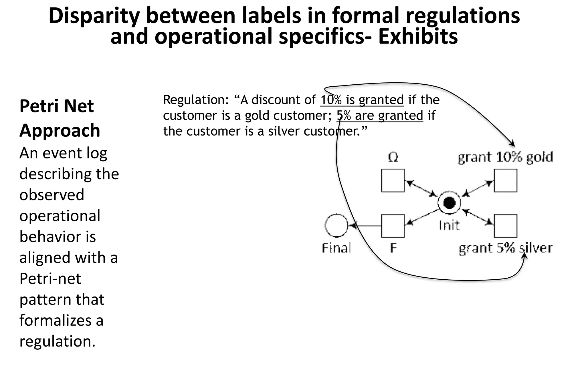 Regulation: “A discount of 10% is granted if the
customer is a gold customer; 5% are granted if
the customer is a silver customer.”
Disparity between labels in formal regulations
and operational specifics- Exhibits
Petri Net
Approach
An event log
describing the
observed
operational
behavior is
aligned with a
Petri-net
pattern that
formalizes a
regulation.
 