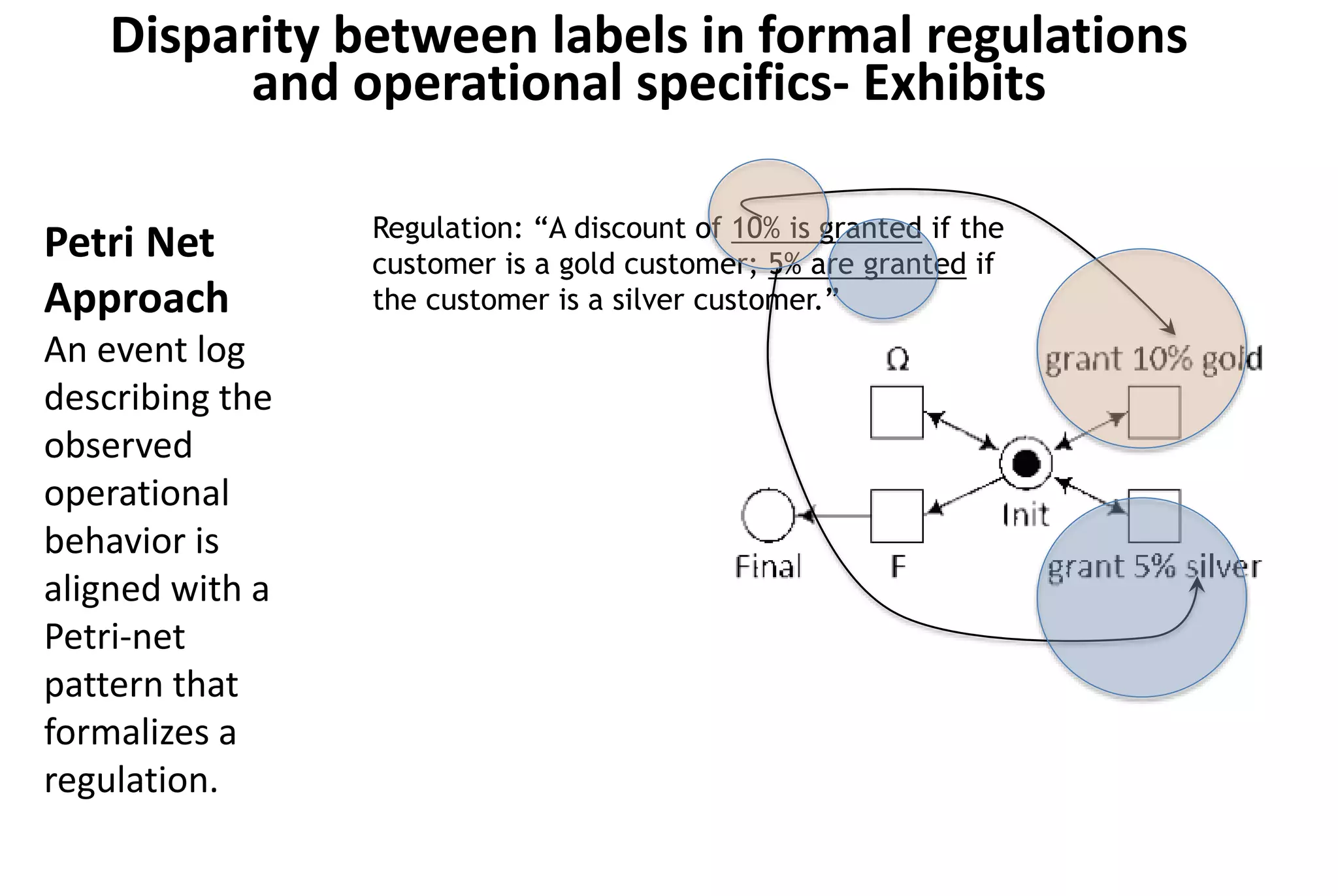 Regulation: “A discount of 10% is granted if the
customer is a gold customer; 5% are granted if
the customer is a silver customer.”
Disparity between labels in formal regulations
and operational specifics- Exhibits
Petri Net
Approach
An event log
describing the
observed
operational
behavior is
aligned with a
Petri-net
pattern that
formalizes a
regulation.
 