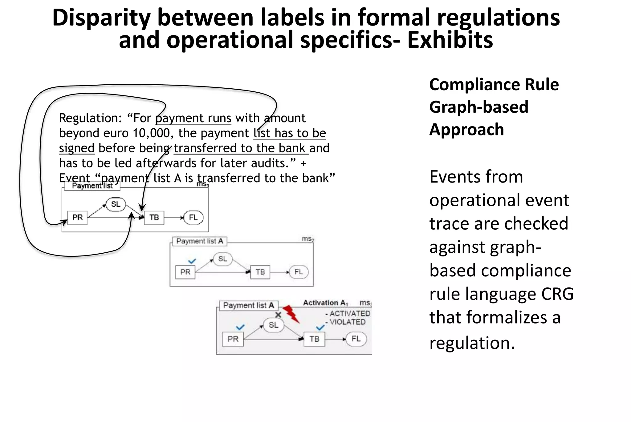 Regulation: “For payment runs with amount
beyond euro 10,000, the payment list has to be
signed before being transferred to the bank and
has to be led afterwards for later audits.” +
Event “payment list A is transferred to the bank”
Disparity between labels in formal regulations
and operational specifics- Exhibits
Compliance Rule
Graph-based
Approach
Events from
operational event
trace are checked
against graph-
based compliance
rule language CRG
that formalizes a
regulation.
 