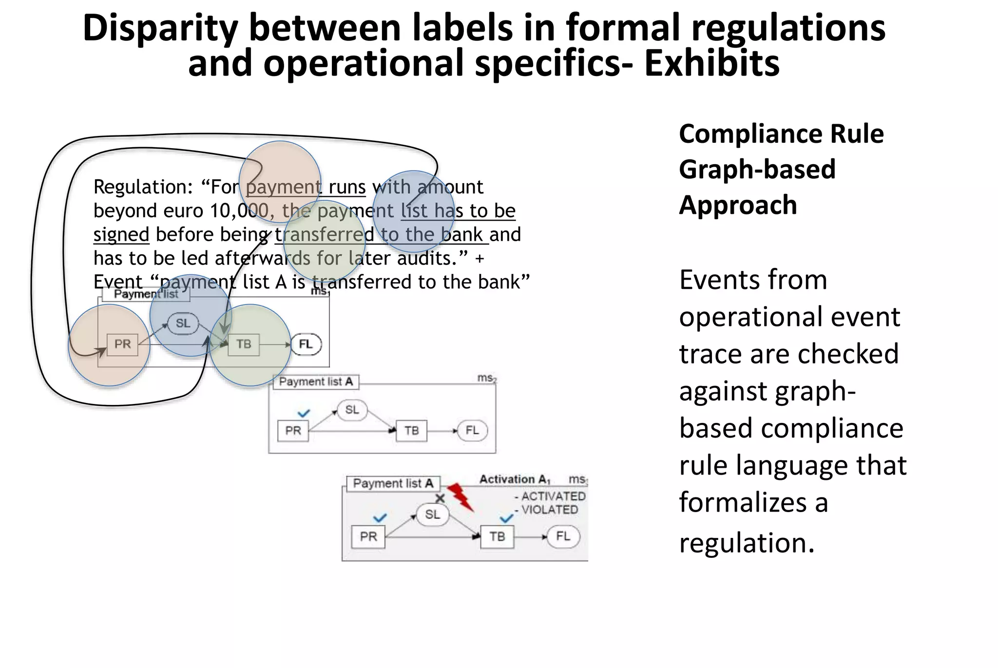 Regulation: “For payment runs with amount
beyond euro 10,000, the payment list has to be
signed before being transferred to the bank and
has to be led afterwards for later audits.” +
Event “payment list A is transferred to the bank”
Disparity between labels in formal regulations
and operational specifics- Exhibits
Compliance Rule
Graph-based
Approach
Events from
operational event
trace are checked
against graph-
based compliance
rule language that
formalizes a
regulation.
 